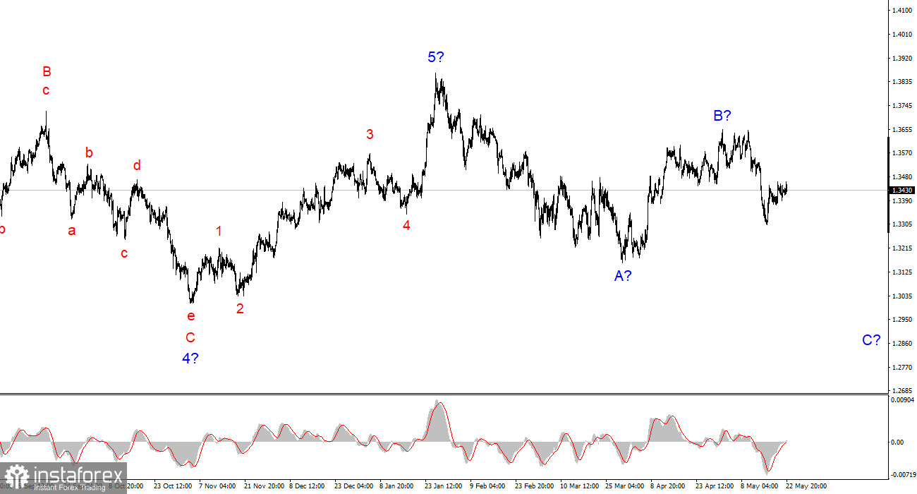 Анализ GBP/USD. Итоги недели. Британец удержался, но для чего?