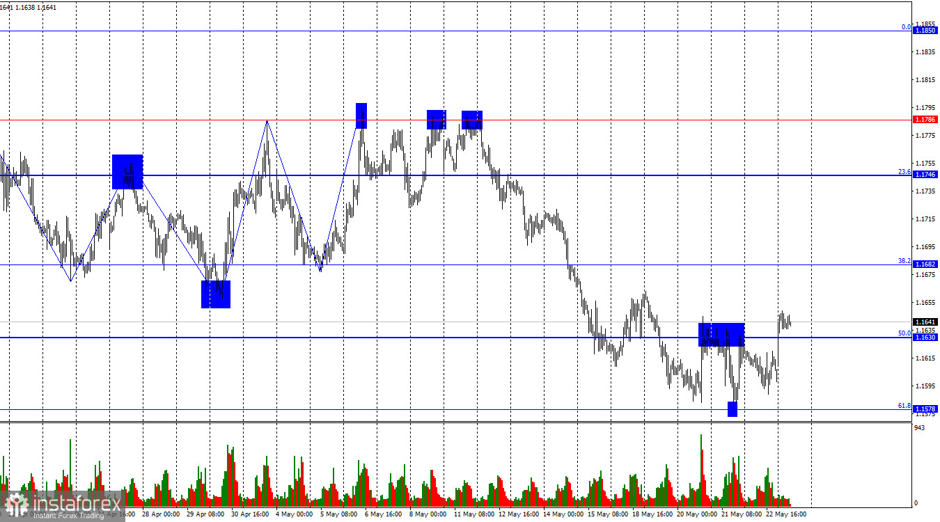 EUR/USD Analysis and Forecast – May 25th: The United States and Iran Prepare for a Deal