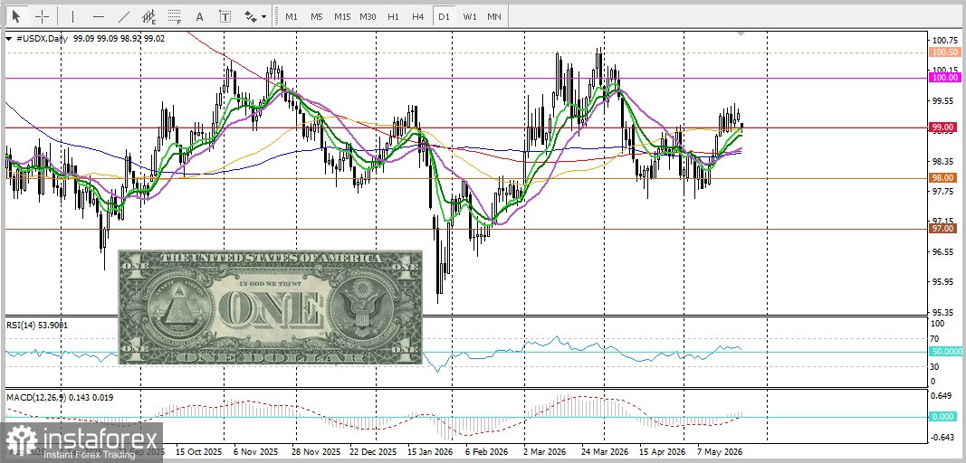 GBP/USD Анализ цен. Прогноз. Британский фунт укрепляет внутридневные позиции на фоне ослабления доллара США.