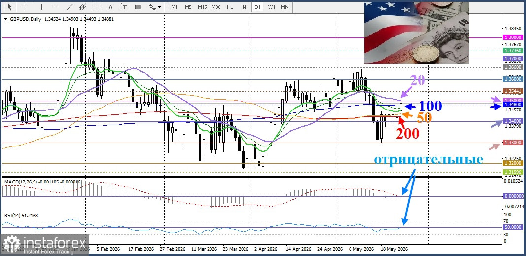 GBP/USD Анализ цен. Прогноз. Британский фунт укрепляет внутридневные позиции на фоне ослабления доллара США.