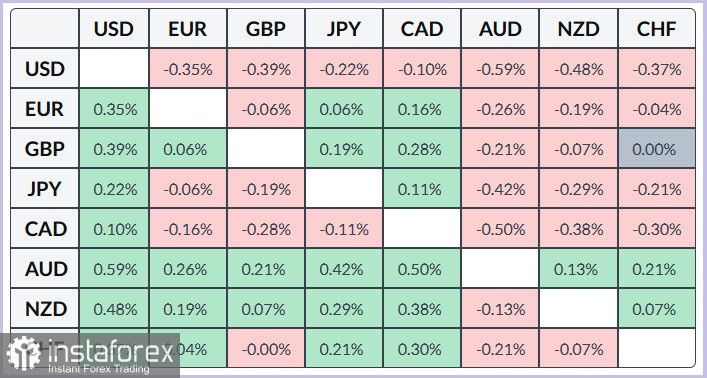GBP/USD Анализ цен. Прогноз. Британский фунт укрепляет внутридневные позиции на фоне ослабления доллара США.
