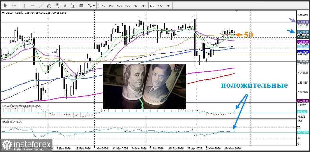 USD/JPY. Анализ цен. Прогноз. Экономические опасения, связанные с рисками в Ормузском проливе, продолжают оказывать давление на иену.