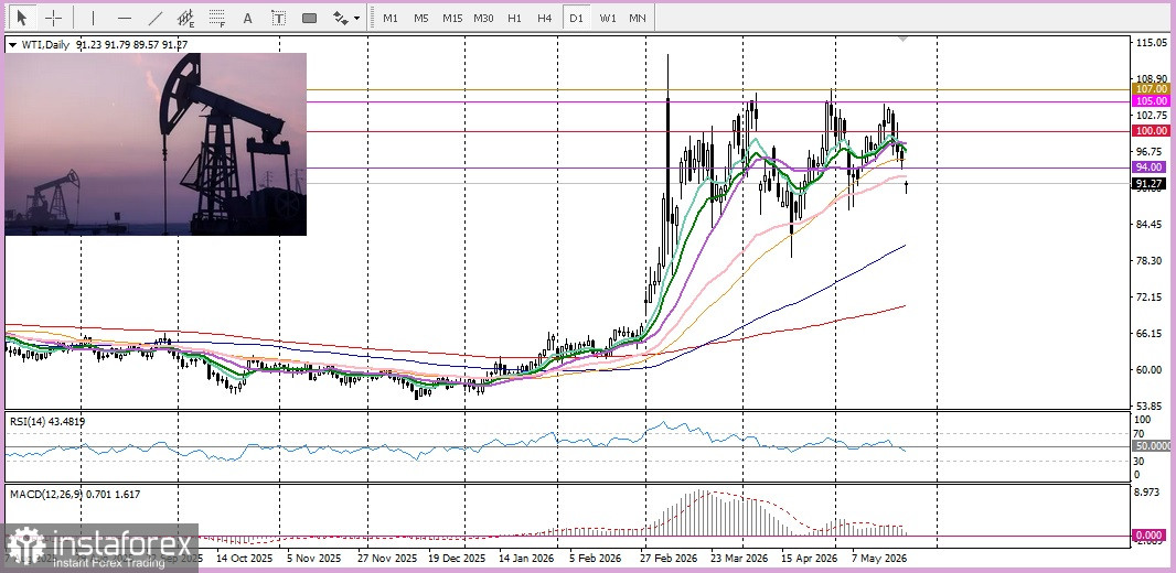 USD/CAD. Анализ цен. Прогноз. Падение цен на нефть оказывает давление на канадский доллар