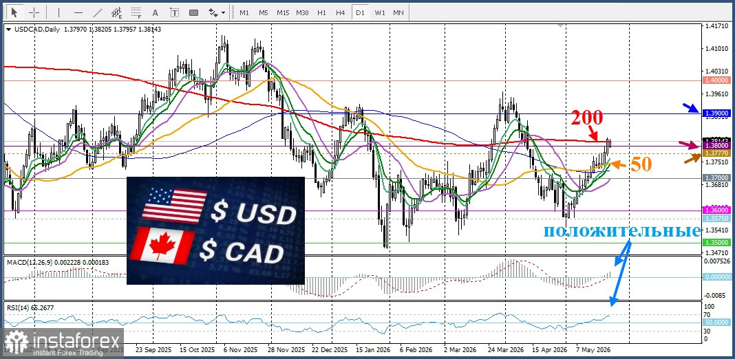 USD/CAD. Анализ цен. Прогноз. Падение цен на нефть оказывает давление на канадский доллар