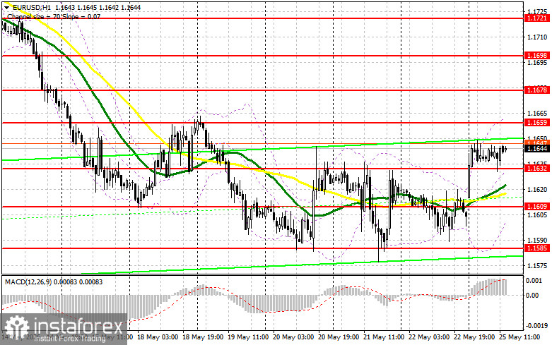 EUR/USD: план на американскую сессию 25 мая. Евро ждет новых сигналов
