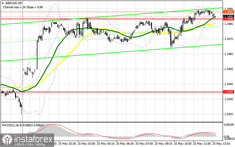 GBP/USD: план на американскую сессию 25 мая. Фунт продолжает попытки роста
