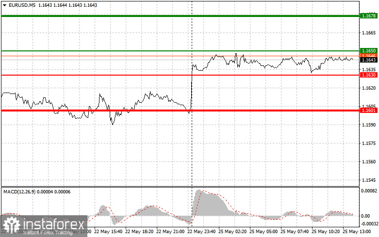EUR/USD:5月25日(美盤時段)新手交易員提示