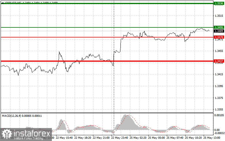GBP/USD:5月25日(美盤時段)新手交易者提示