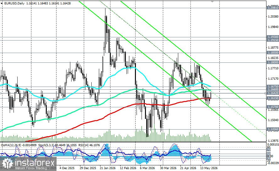 EUR/USD: сценарии динамики на 25.05.2026