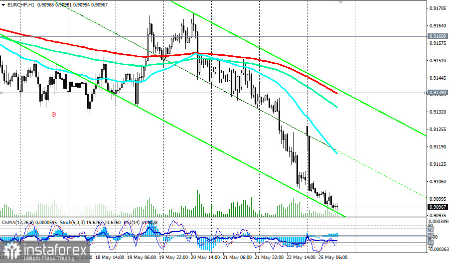 EUR/CHF: сценарии динамики на 25.05.2026