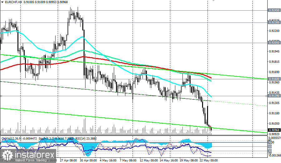EUR/CHF: сценарии динамики на 25.05.2026
