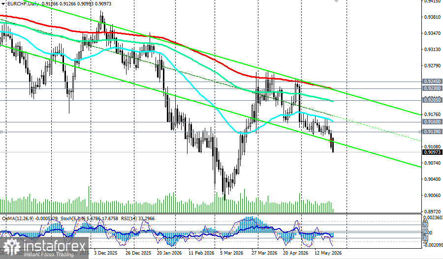 EUR/CHF: сценарии динамики на 25.05.2026