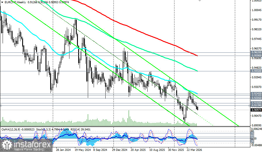 EUR/CHF: сценарии динамики на 25.05.2026