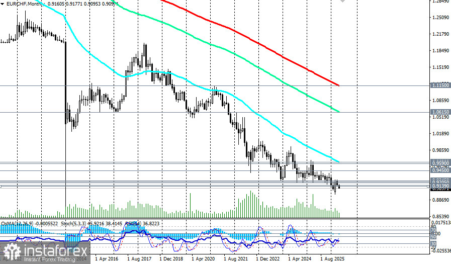 EUR/CHF: сценарии динамики на 25.05.2026