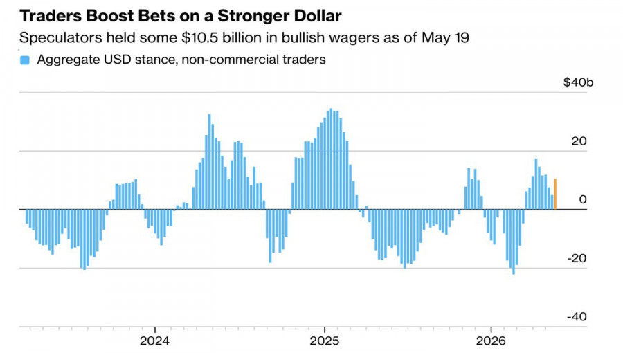 Exchange Rates analysis