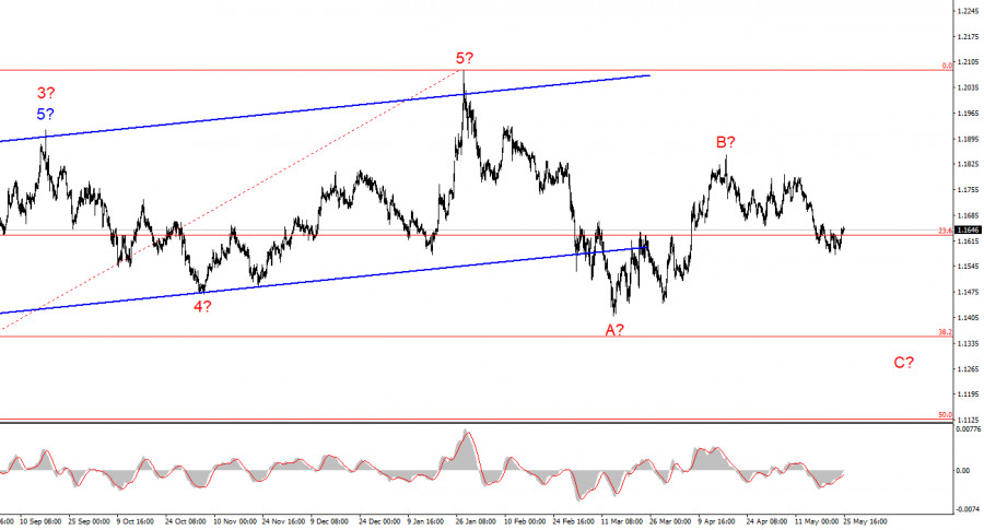 Exchange Rates analysis