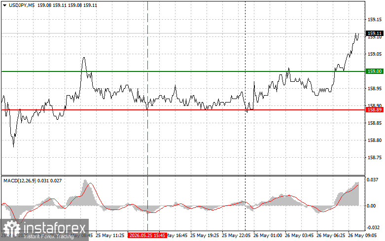 USDJPY: простые советы по торговле для начинающих трейдеров на 26 мая. Разбор вчерашних сделок на Форекс