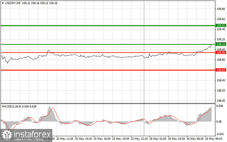USDJPY: простые советы по торговле для начинающих трейдеров на 26 мая. Разбор вчерашних сделок на Форекс