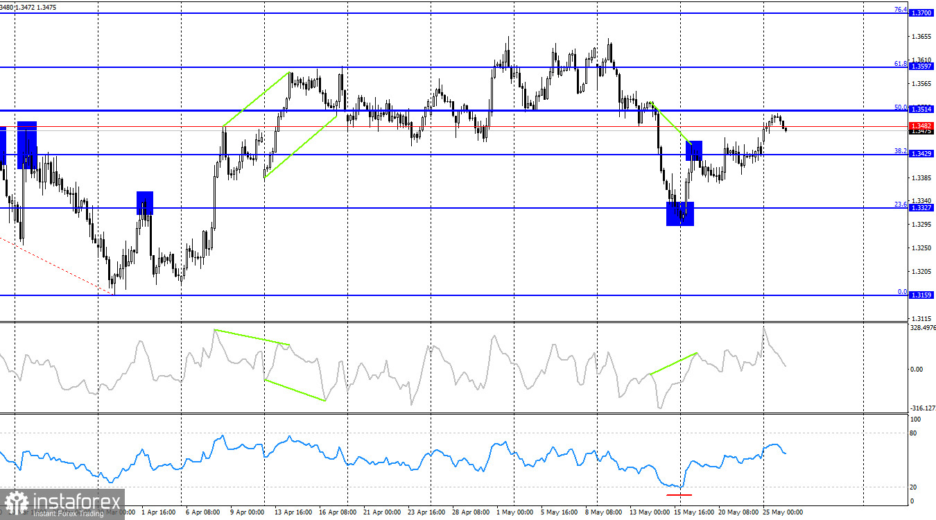 GBP/USD. 26 мая. Британец растет, пока есть такая возможность 