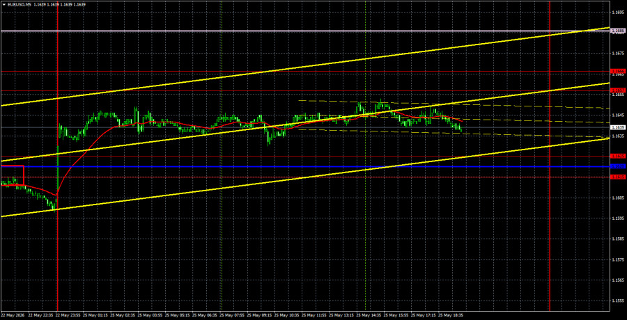 Exchange Rates analysis