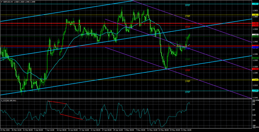 Exchange Rates analysis