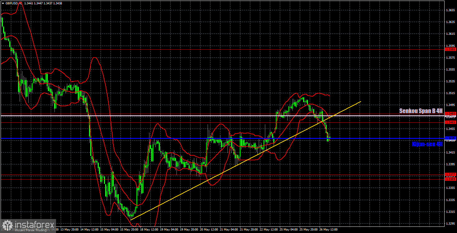 Анализ интрадей по GBP/USD на 27 мая. Торговая система ICT. Сказка фунта подошла к концу