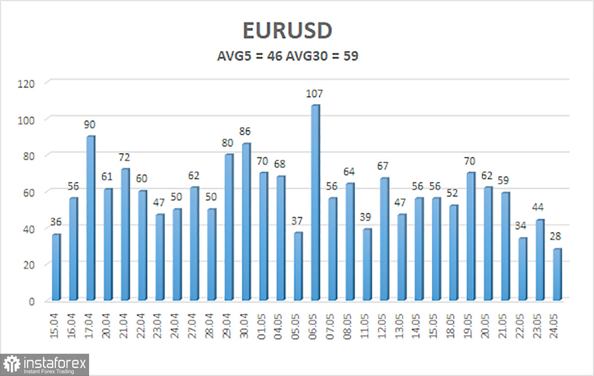Обзор пары EUR/USD. 27 мая. Прогресс в переговорах? Наносим новые удары!