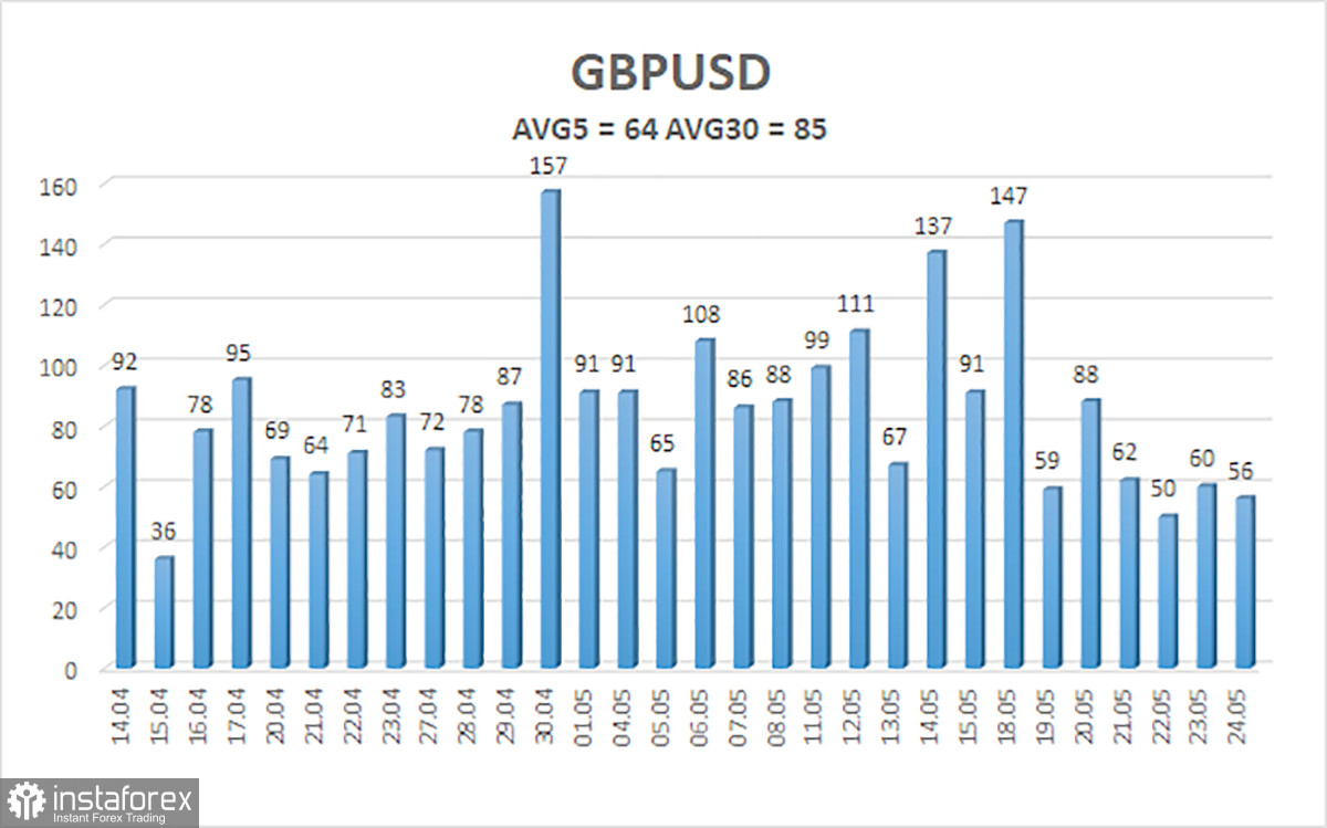 Обзор пары GBP/USD. 27 мая. Британский фунт более волатилен, а Дональд Трамп не знает, чего хочет