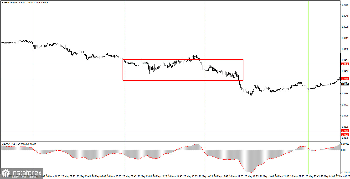 Как торговать валютную пару GBP/USD 27 мая? Простые советы и разбор сделок для новичков