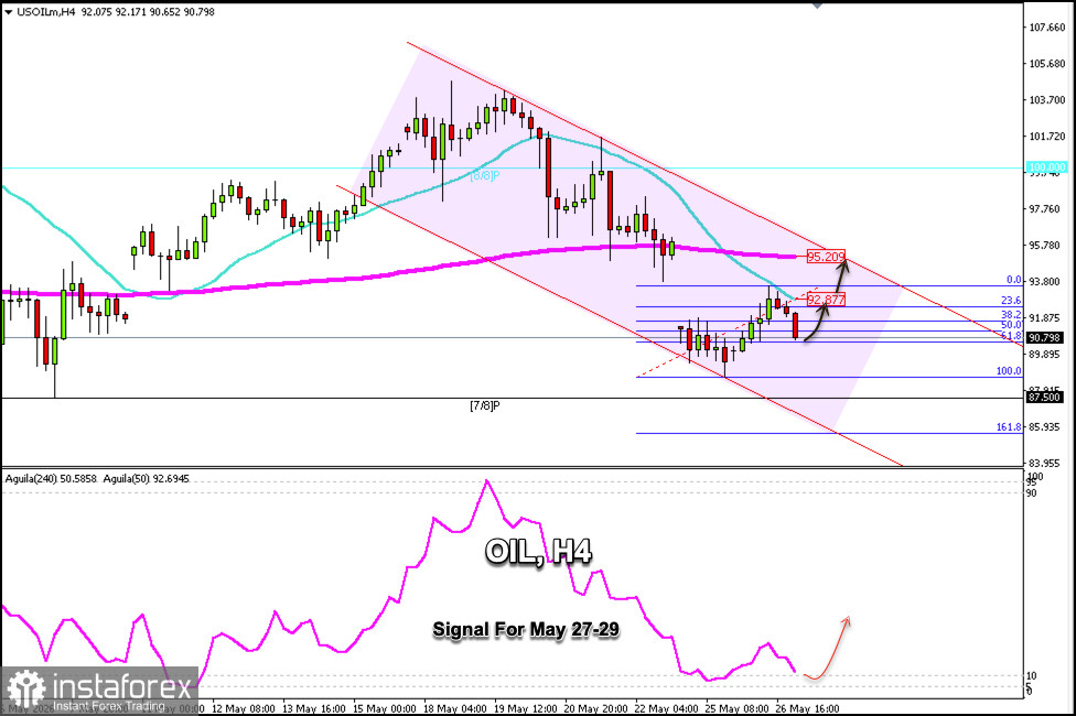 สัญญาณการเทรดสำหรับน้ำมันดิบ (USD/OIL) ระหว่างวันที่ 27-29 พฤษภาคม 2026: เปิดสถานะซื้อเหนือระดับ $90.00 (21 SMA - 200 EMA)