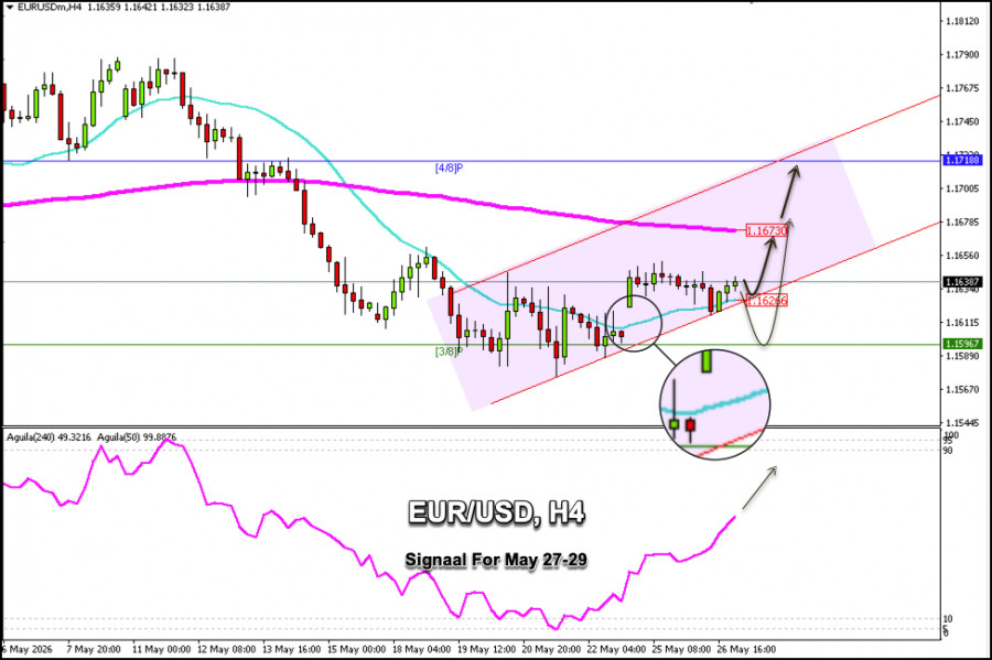 Trading Signals for EUR/USD on May 27-29 2026: buy above 1.1596…