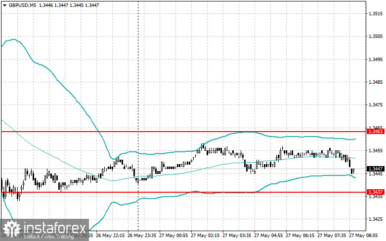Intraday Strategies for Beginner Traders on May 27