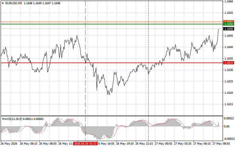EUR/USD: Simple Trading Tips for Beginner Traders on May 27.…