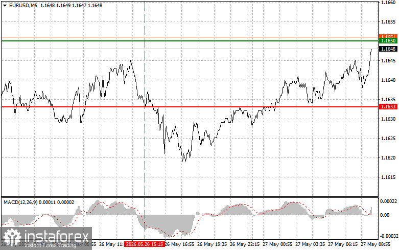 EUR/USD: Simple Trading Tips for Beginner Traders on May 27. Analysis of Yesterday's Trades on Forex
