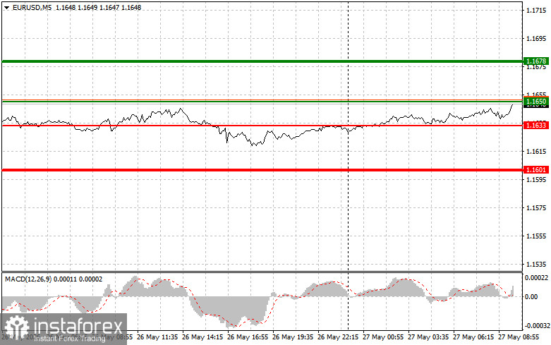 EUR/USD: Simple Trading Tips for Beginner Traders on May 27. Analysis of Yesterday's Trades on Forex