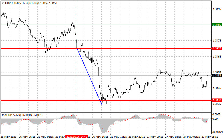 GBP/USD: Simple Trading Tips for Beginner Traders on May 27.…
