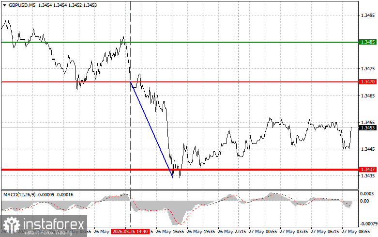 GBP/USD: Simple Trading Tips for Beginner Traders on May 27. Analysis of Yesterday's Trades on Forex