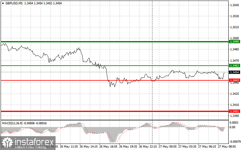 GBP/USD: Simple Trading Tips for Beginner Traders on May 27. Analysis of Yesterday's Trades on Forex