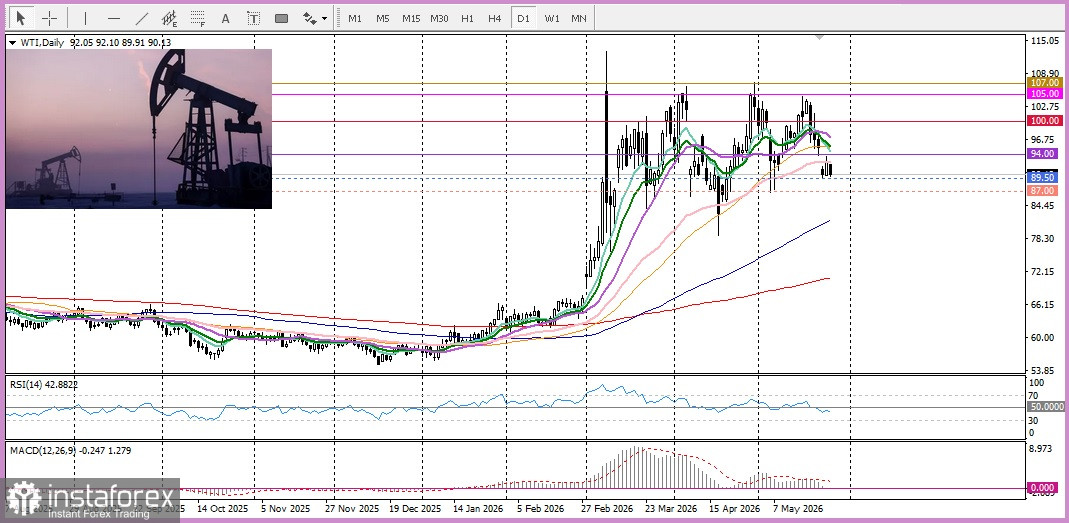 XAU/USD. Анализ цен. Прогноз. Золото продолжает сдавать позиции.