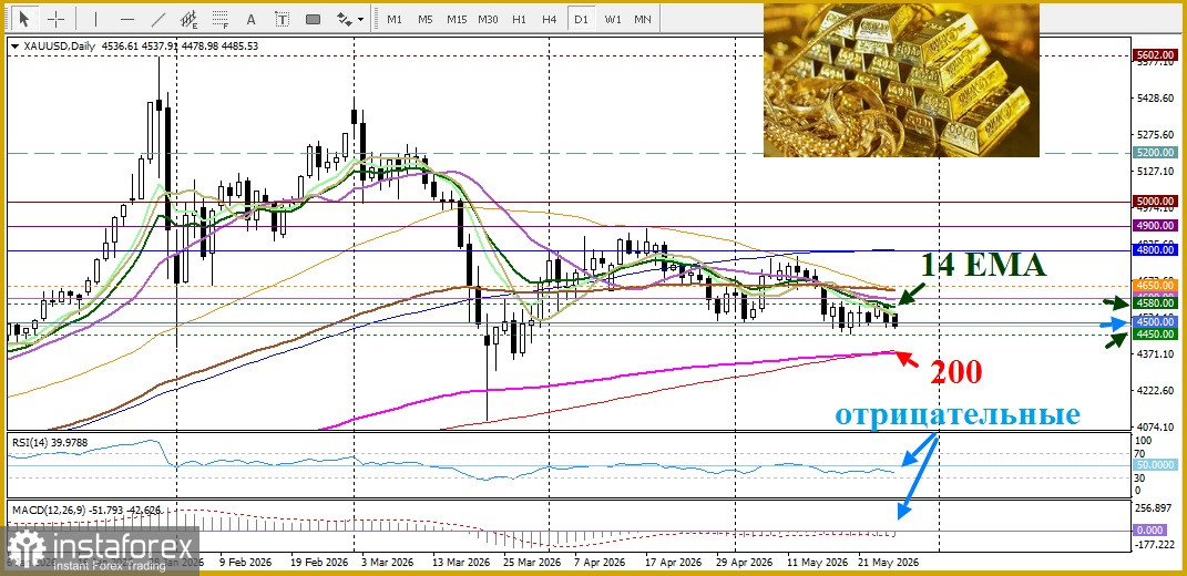 XAU/USD. Анализ цен. Прогноз. Золото продолжает сдавать позиции.