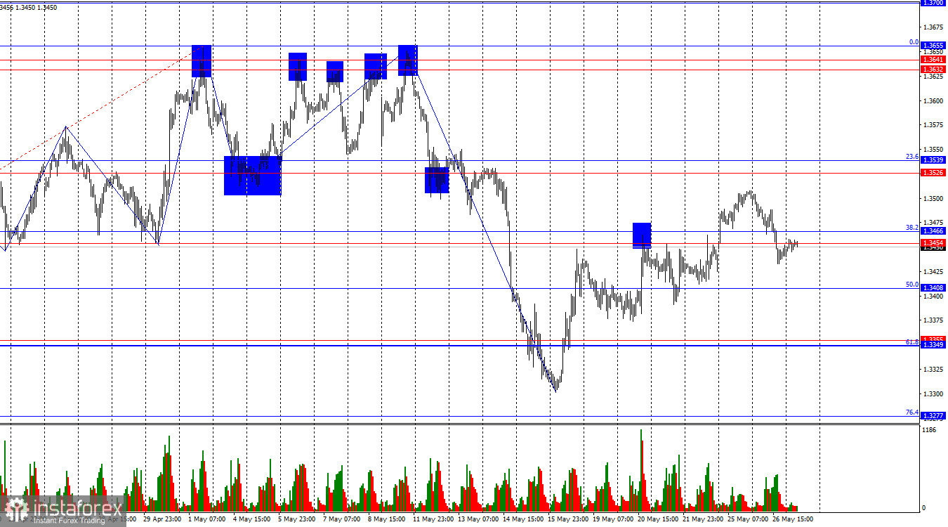 GBP/USD. 27 мая. Обстановка на Ближнем Востоке вновь накаляется