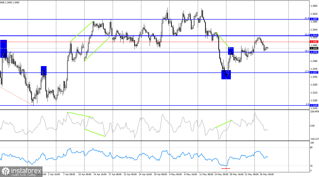 GBP/USD. 27 мая. Обстановка на Ближнем Востоке вновь накаляется