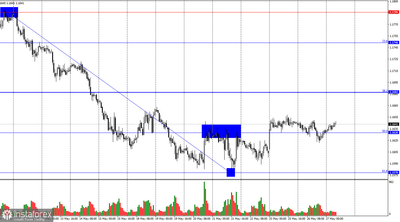 EUR/USD. 27 мая. ЕЦБ готовится к ужесточению, евро не реагирует
