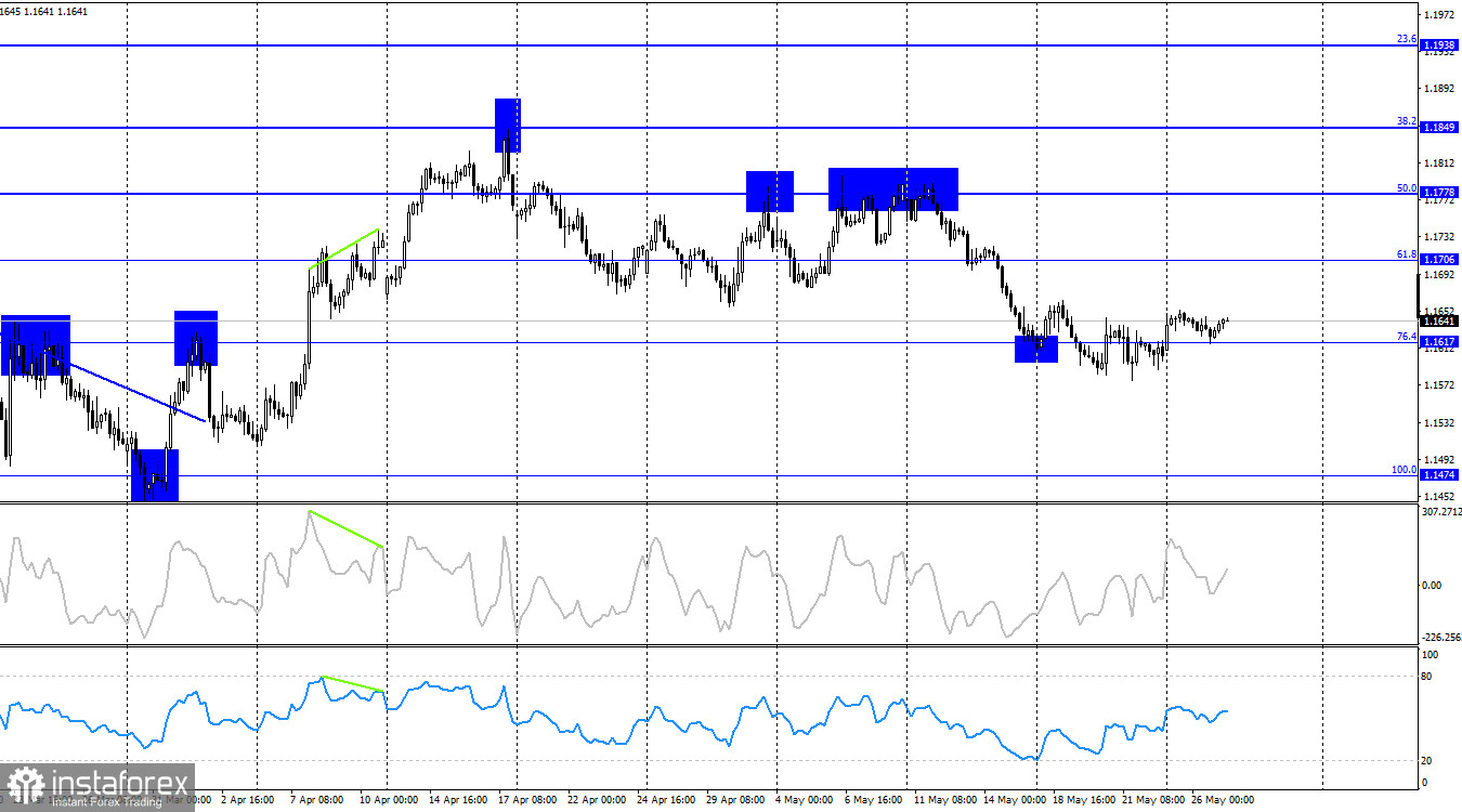 EUR/USD. 27 мая. ЕЦБ готовится к ужесточению, евро не реагирует