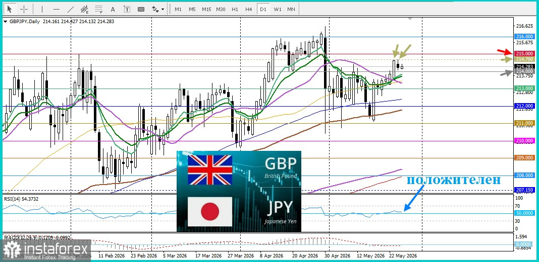 GBP/JPY. Анализ цен. Прогноз. Пара GBP/JPY пара GBP/JPY возобновляет восходящее движение, получая поддержку от сочетания различных факторов