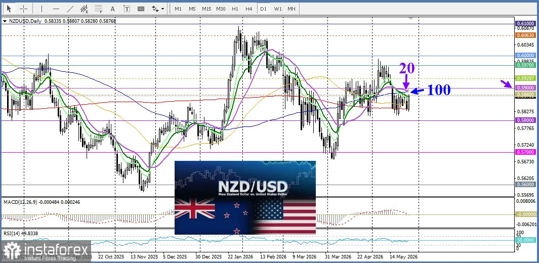 NZD/USD. Анализ цен. Прогноз. Новозеландский доллар удерживает позиции, благодаря ястребиной риторике РБНЗ