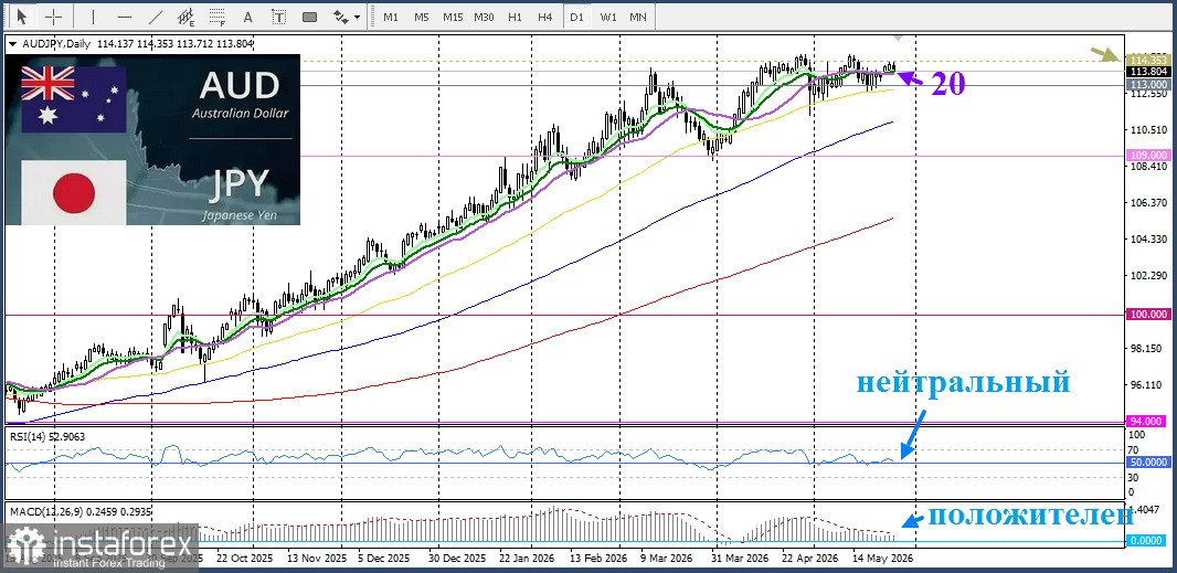 AUD/JPY. Анализ цен. Прогноз. Опасения по поводу валютных интервенций оказывают поддержку иене и способствуют снижению пары
