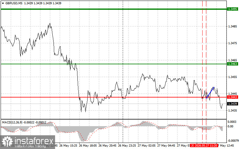 GBPUSD: советы для начинающих трейдеров на 27 мая (американская сессия)