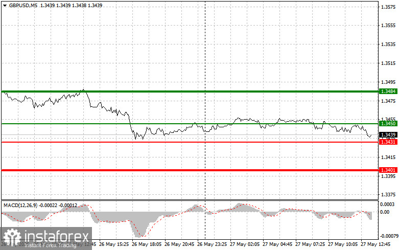 GBPUSD: советы для начинающих трейдеров на 27 мая (американская сессия)