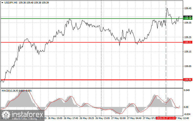 USDJPY: советы для начинающих трейдеров на 27 мая (американская сессия)